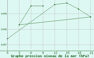 Courbe de la pression atmosphrique pour Kudymkar