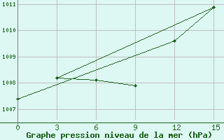 Courbe de la pression atmosphrique pour Krasnoscel