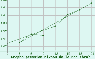 Courbe de la pression atmosphrique pour Orel