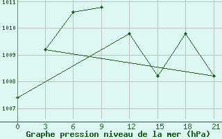 Courbe de la pression atmosphrique pour Zuara