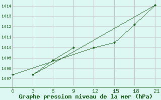 Courbe de la pression atmosphrique pour Zitkovici