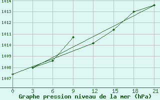 Courbe de la pression atmosphrique pour Uman