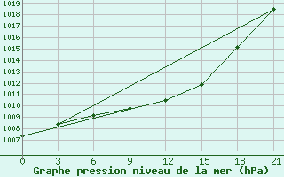 Courbe de la pression atmosphrique pour Shirokiy Priluk