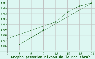 Courbe de la pression atmosphrique pour Slavgorod