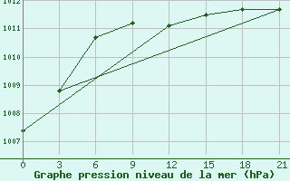 Courbe de la pression atmosphrique pour Novo-Jerusalim