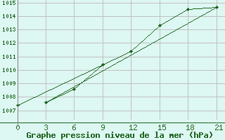 Courbe de la pression atmosphrique pour Gorki