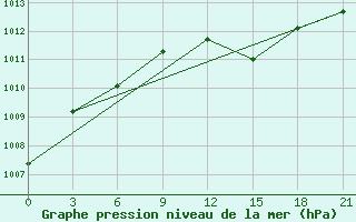 Courbe de la pression atmosphrique pour Belogorka