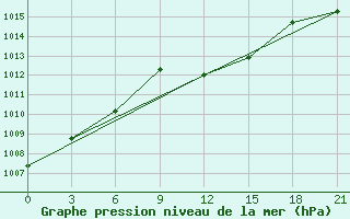 Courbe de la pression atmosphrique pour Ras Sedr