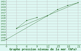 Courbe de la pression atmosphrique pour Novosibirsk