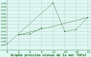 Courbe de la pression atmosphrique pour Aleppo International Airport