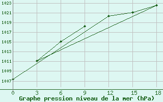 Courbe de la pression atmosphrique pour Vesljana