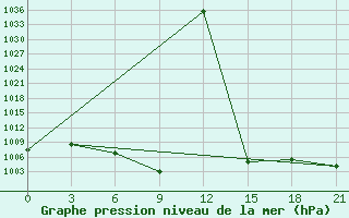 Courbe de la pression atmosphrique pour Pbo Raipur