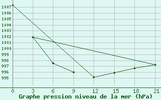 Courbe de la pression atmosphrique pour Slavgorod