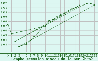 Courbe de la pression atmosphrique pour L