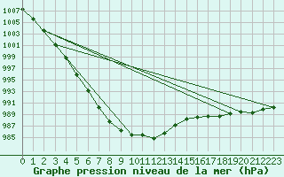 Courbe de la pression atmosphrique pour Baruth