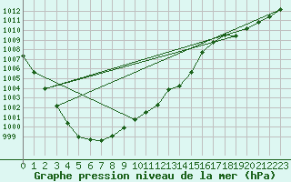 Courbe de la pression atmosphrique pour Bo I Vesteralen