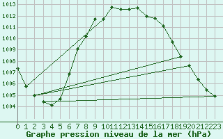 Courbe de la pression atmosphrique pour Altnaharra