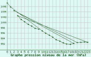 Courbe de la pression atmosphrique pour Pershore