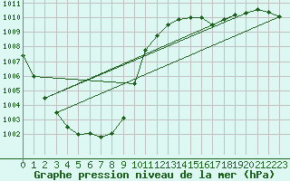 Courbe de la pression atmosphrique pour Bremervoerde