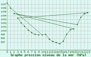 Courbe de la pression atmosphrique pour Haegen (67)