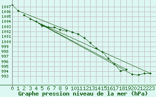 Courbe de la pression atmosphrique pour Herhet (Be)