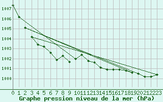 Courbe de la pression atmosphrique pour Annecy (74)