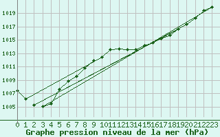 Courbe de la pression atmosphrique pour Cabo Busto