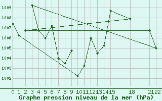 Courbe de la pression atmosphrique pour Loei