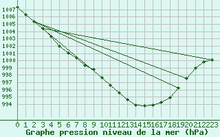 Courbe de la pression atmosphrique pour Jogeva