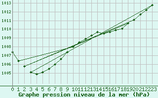 Courbe de la pression atmosphrique pour Rankki