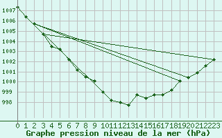 Courbe de la pression atmosphrique pour Chteaudun (28)