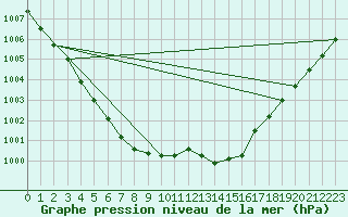 Courbe de la pression atmosphrique pour Langres (52) 