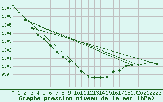 Courbe de la pression atmosphrique pour Alfeld