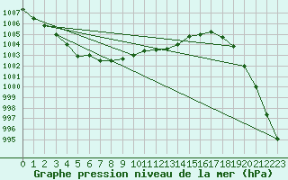 Courbe de la pression atmosphrique pour Gurteen