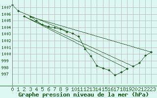 Courbe de la pression atmosphrique pour Motril