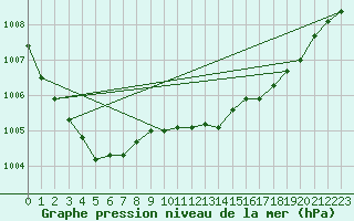 Courbe de la pression atmosphrique pour Fair Isle