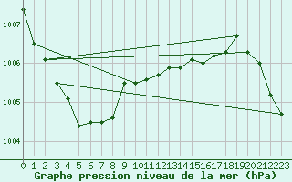 Courbe de la pression atmosphrique pour Kaskinen Salgrund