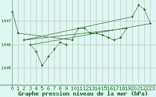 Courbe de la pression atmosphrique pour Santander (Esp)