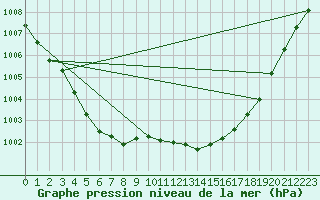 Courbe de la pression atmosphrique pour Chlons-en-Champagne (51)