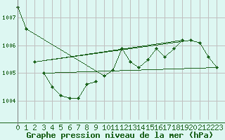 Courbe de la pression atmosphrique pour Belm