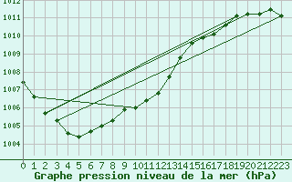 Courbe de la pression atmosphrique pour Boltenhagen