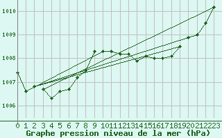 Courbe de la pression atmosphrique pour Port-en-Bessin (14)