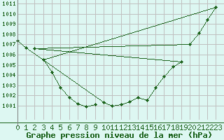 Courbe de la pression atmosphrique pour Hoydalsmo Ii