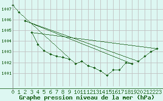 Courbe de la pression atmosphrique pour Utsjoki Nuorgam rajavartioasema