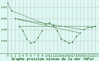 Courbe de la pression atmosphrique pour Hyres (83)