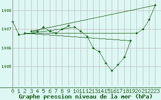 Courbe de la pression atmosphrique pour Veliko Gradiste