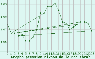 Courbe de la pression atmosphrique pour Muret (31)