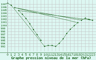 Courbe de la pression atmosphrique pour Herstmonceux (UK)