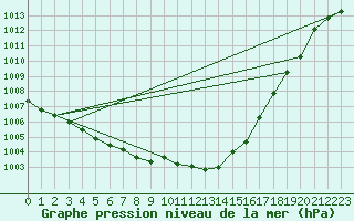 Courbe de la pression atmosphrique pour Aberdaron