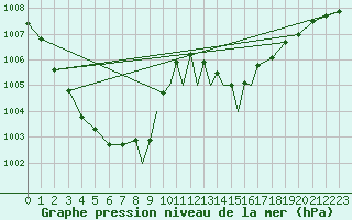 Courbe de la pression atmosphrique pour Casement Aerodrome